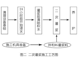 海原灌浆料施工工艺—文字完整版